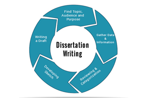 University dissertations. Masters dissertation writing services. Dissertation help services. Dissertation for International Business Management. Best dissertation assistance.